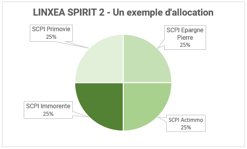 exemple-allocation-linxea-spirit-2 Exemple d'allocation dans une assurance vie LinXea Spirit 2.