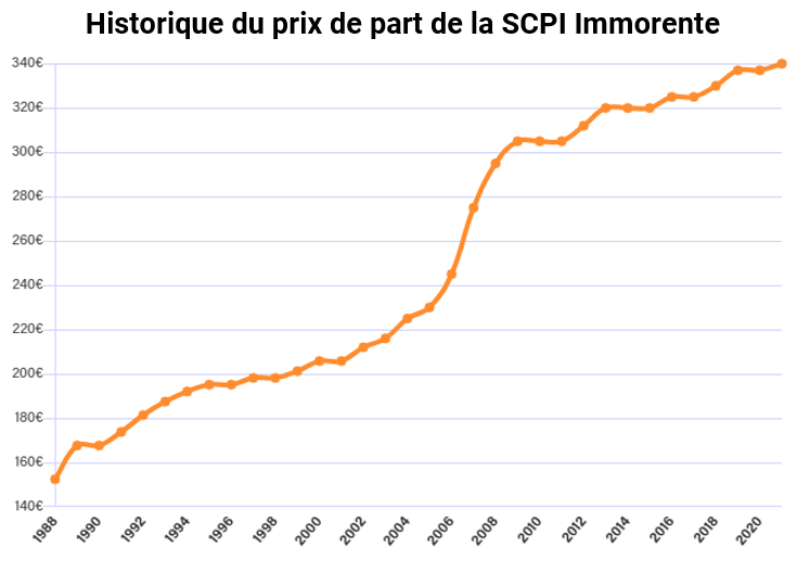 Historique du prix de part de la SCPI Immorente.