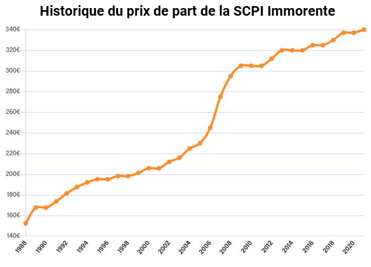 historique-prix-part-de-la-SCPI-immorente Historique du prix de part de la SCPI Immorente.
