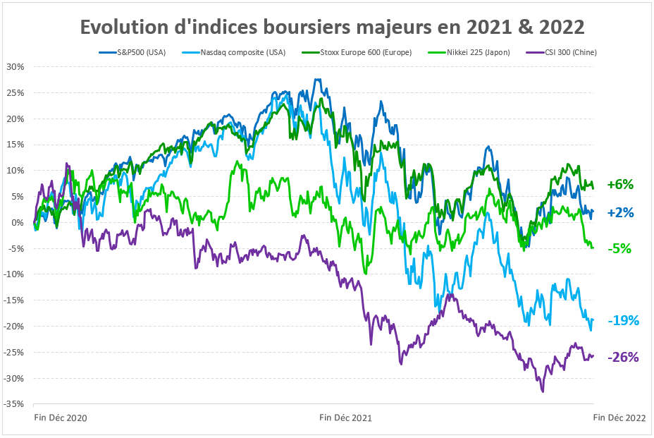 Graphique de l'evolution des indices bourieurs majeurs sur 2021 et 2022.