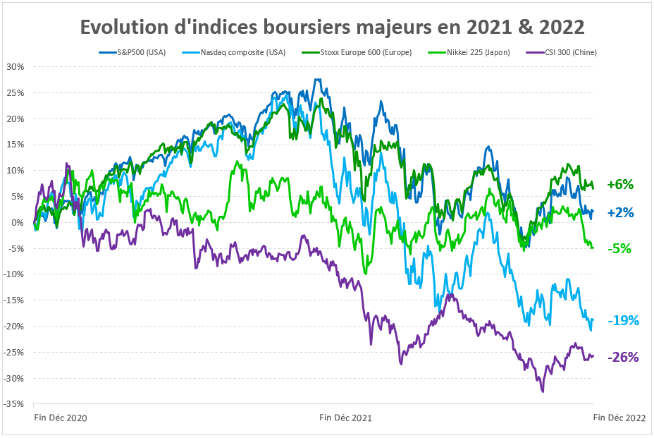 evolution-indices-boursiers-majeurs-2021-2022 Graphique de l'evolution des indices bourieurs majeurs sur 2021 et 2022.