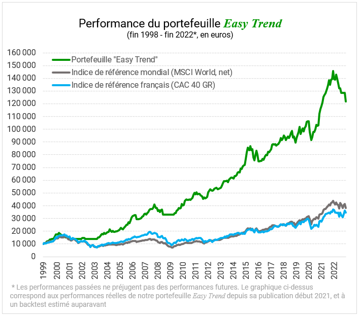 Comparatif des performances entre le MSCI World, le CAC 40 et Easy Trend entre début 1999 et fin 2022.