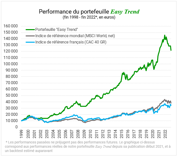 performance-portefeuille-easy-trend-1999-2022-carre Comparatif des performances entre le MSCI World, le CAC 40 et Easy Trend entre début 1999 et fin 2022.