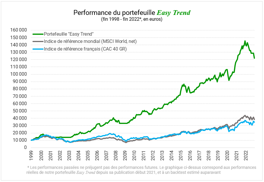 performance-portefeuille-easy-trend-1999-2022 Comparatif des performances entre le MSCI World, le CAC 40 et Easy Trend entre début 1999 et fin 2022.