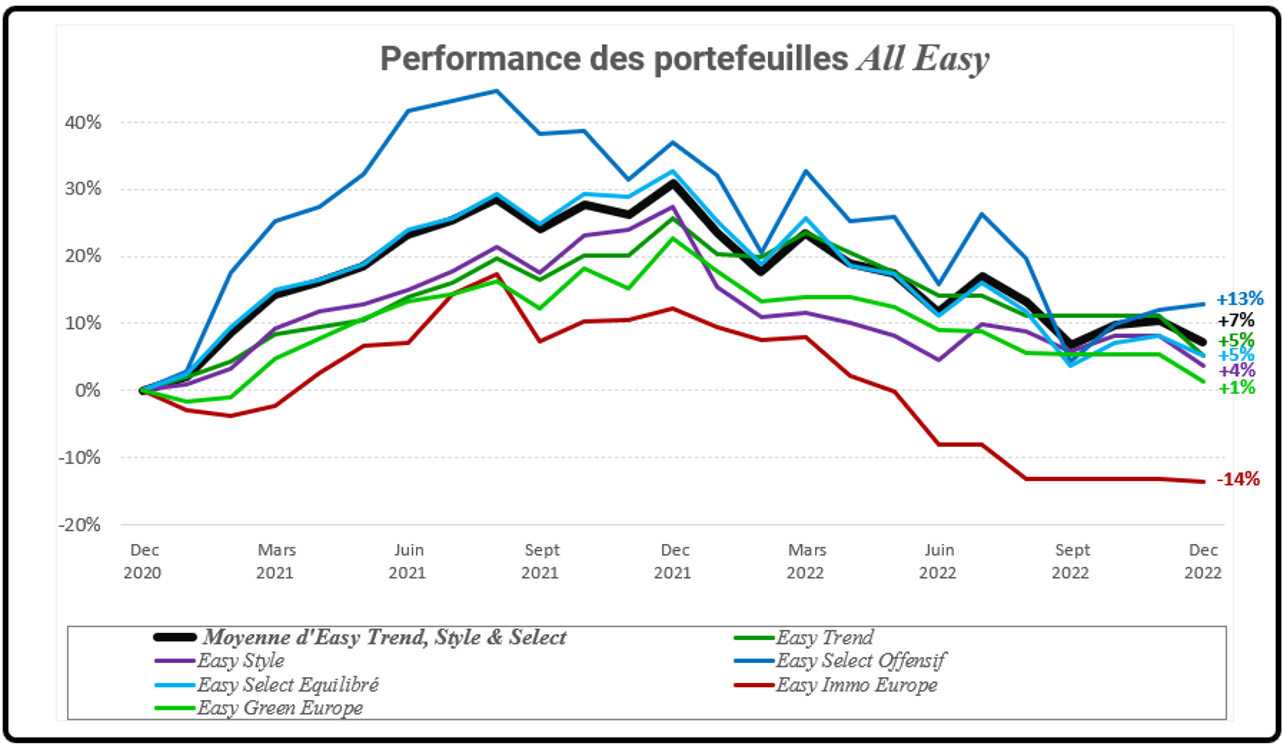 performances-all-easy-2021-2022 Graphique de l'evolution de la performances des portefeuilles All Easy sur 2021 et 2022.