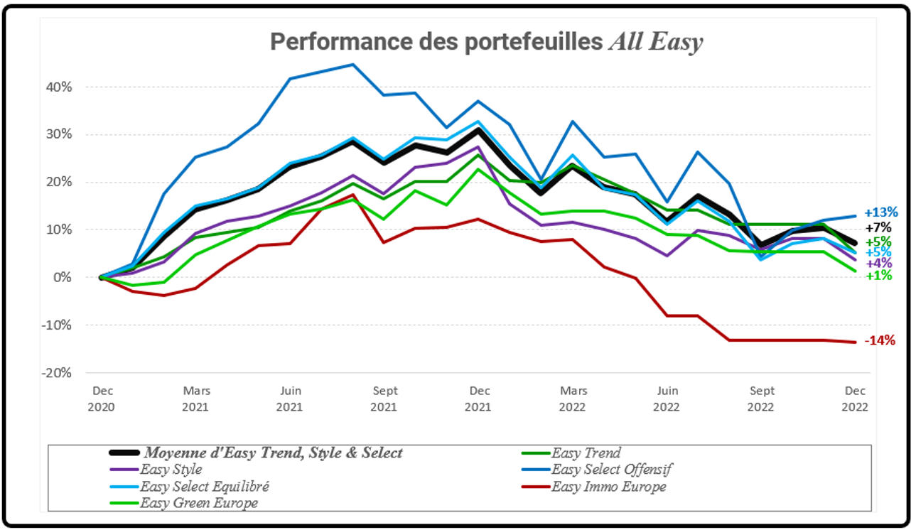 Graphique de l'evolution de la performances des portefeuilles All Easy sur 2021 et 2022.