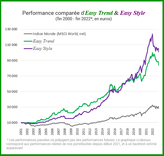 Comparatif des performances Easy Trend VS Easy Style jusqu'à fin 2022.