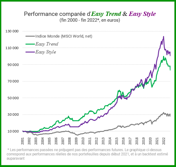 performances-easy-trend-vs-easy-style-2022 Comparatif des performances Easy Trend VS Easy Style jusqu'à fin 2022.