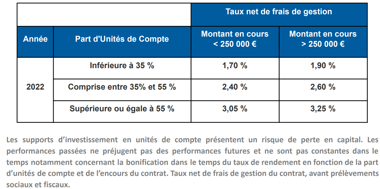 placement-direct-vie-performances-2022 Les performances de Placement-direct Vie sur l'année 2022 selon les parts d'unités de compte et le montant du contrat.
