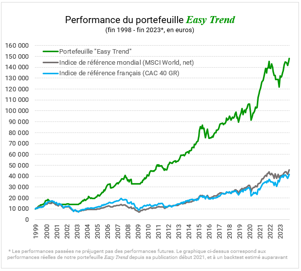 Comparatif des performances entre le MSCI World, le CAC 40 et Easy Trend entre début 1999 et décembre 2023.