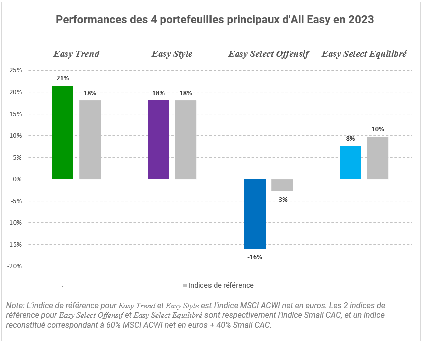 Performances des 4 portefeuilles principaux d'All Easy en 2023.