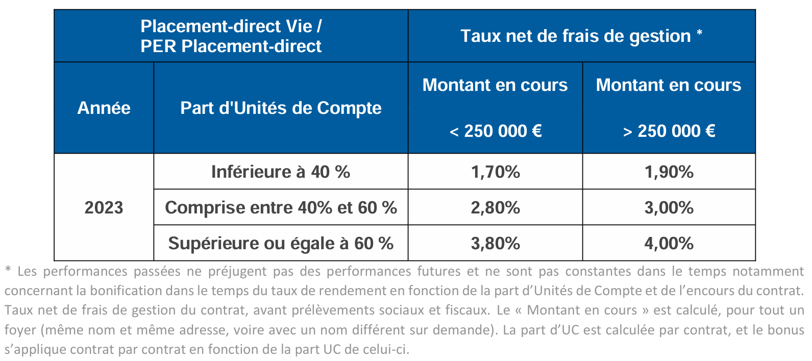 Les performances de Placement-direct Vie sur l'année 2023 selon les parts d'unités de compte et le montant du contrat.